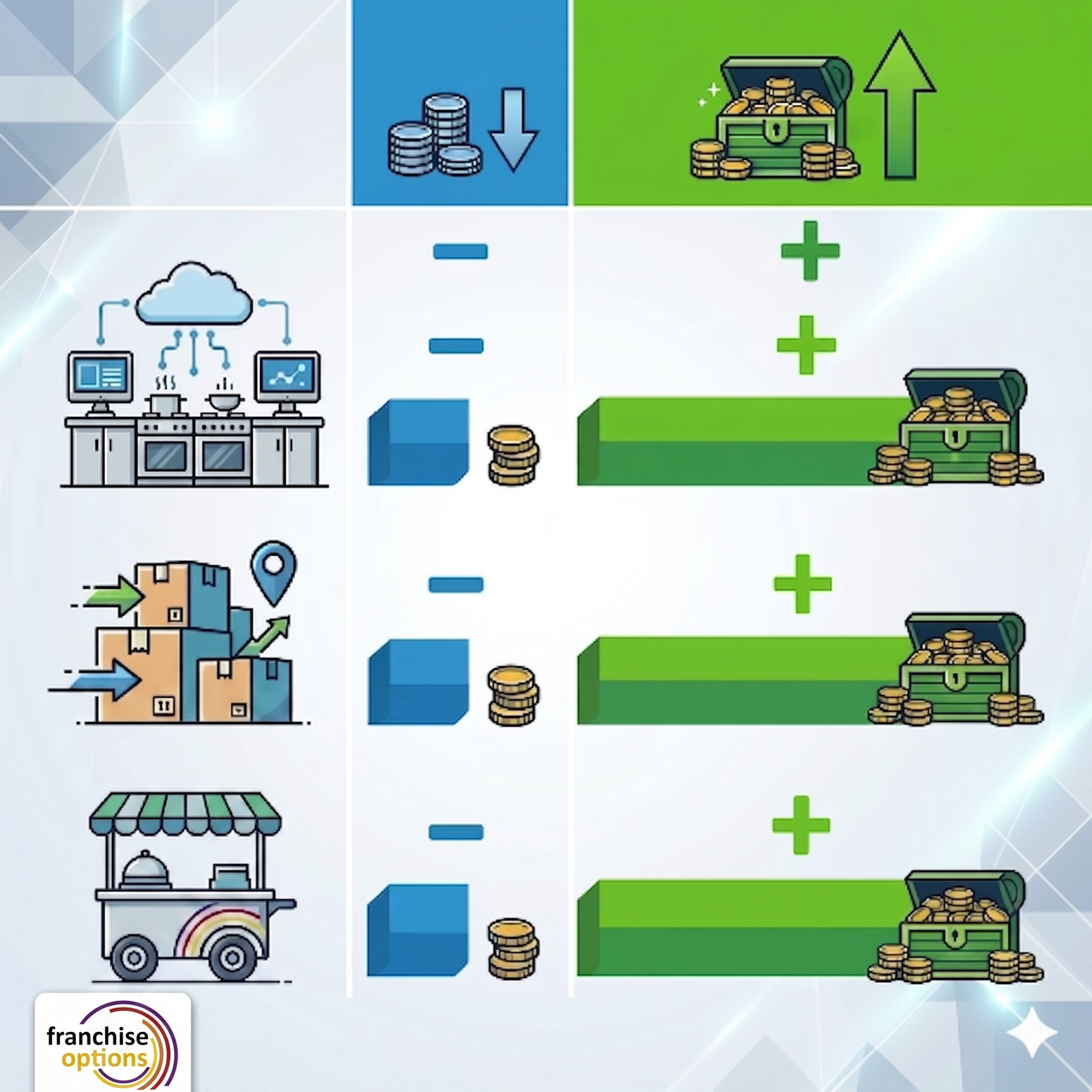 A visual chart showing low investment vs high return for different franchise sectors like Food, Retail, and Logistics.