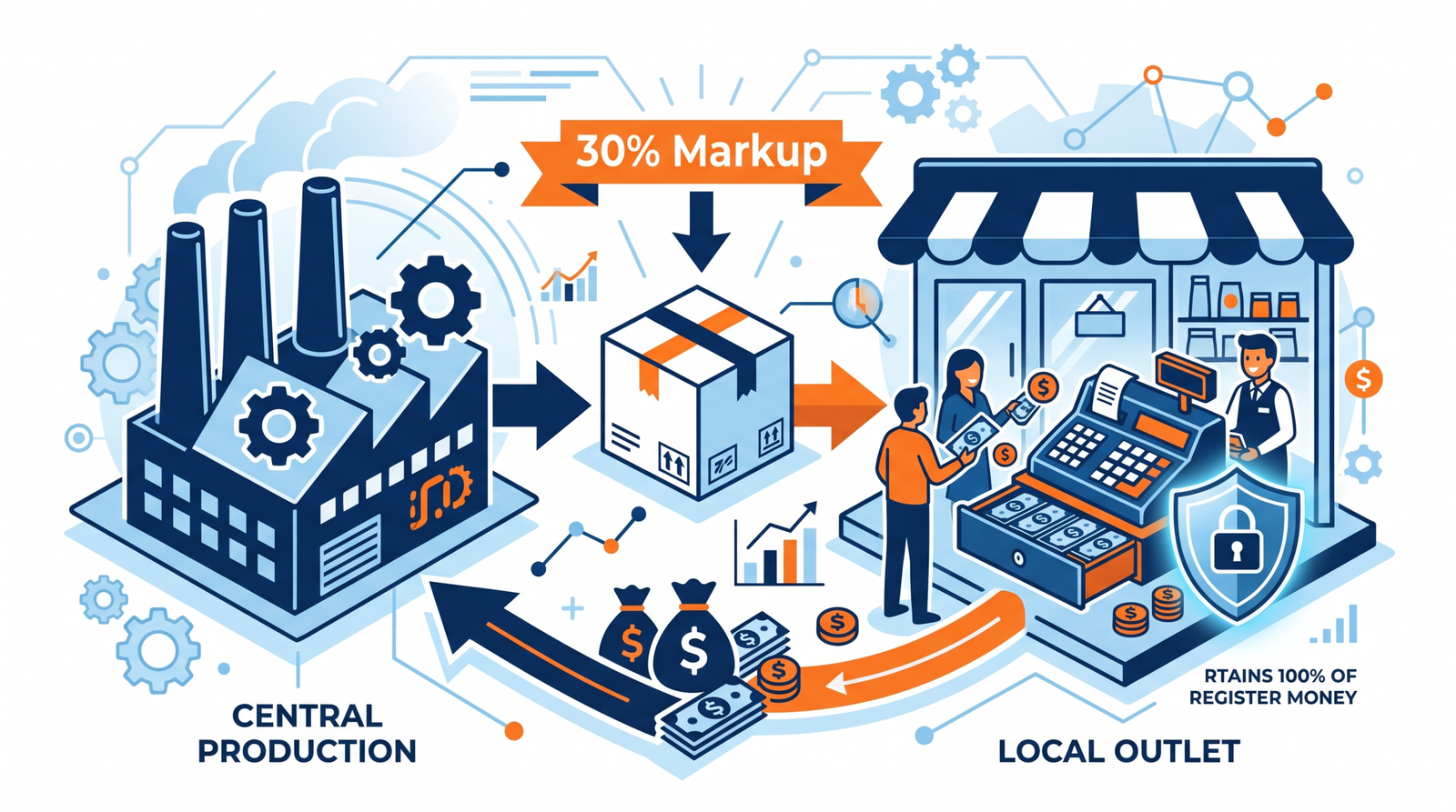 A professional infographic explaining how zero-royalty brands make their profit by marking up raw materials.