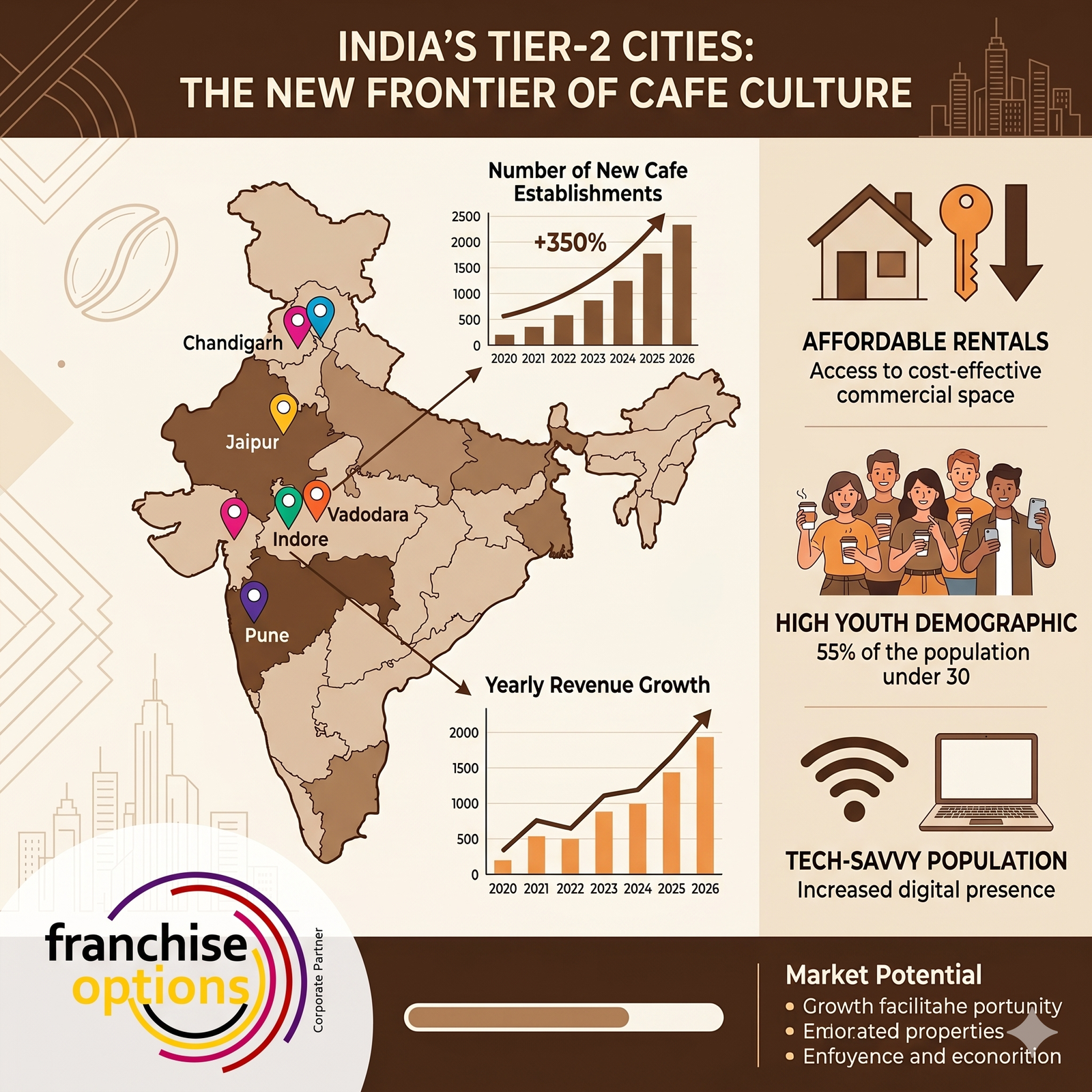 A professional infographic showing the growth of cafe culture and ROI metrics in Tier-2 Indian cities compared to Tier-1 metros.