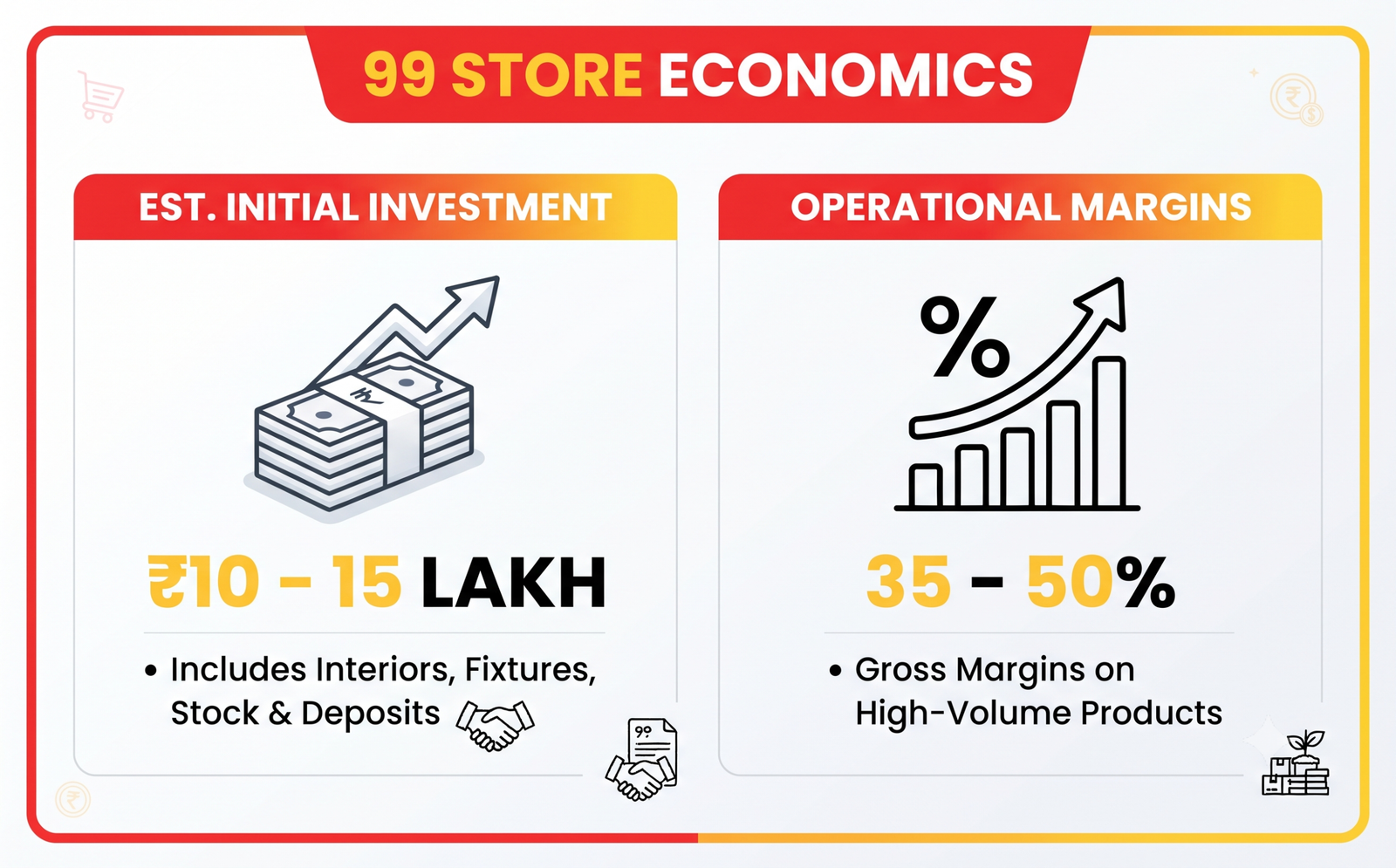 Professional infographic showing 99 Store franchise margins and investment