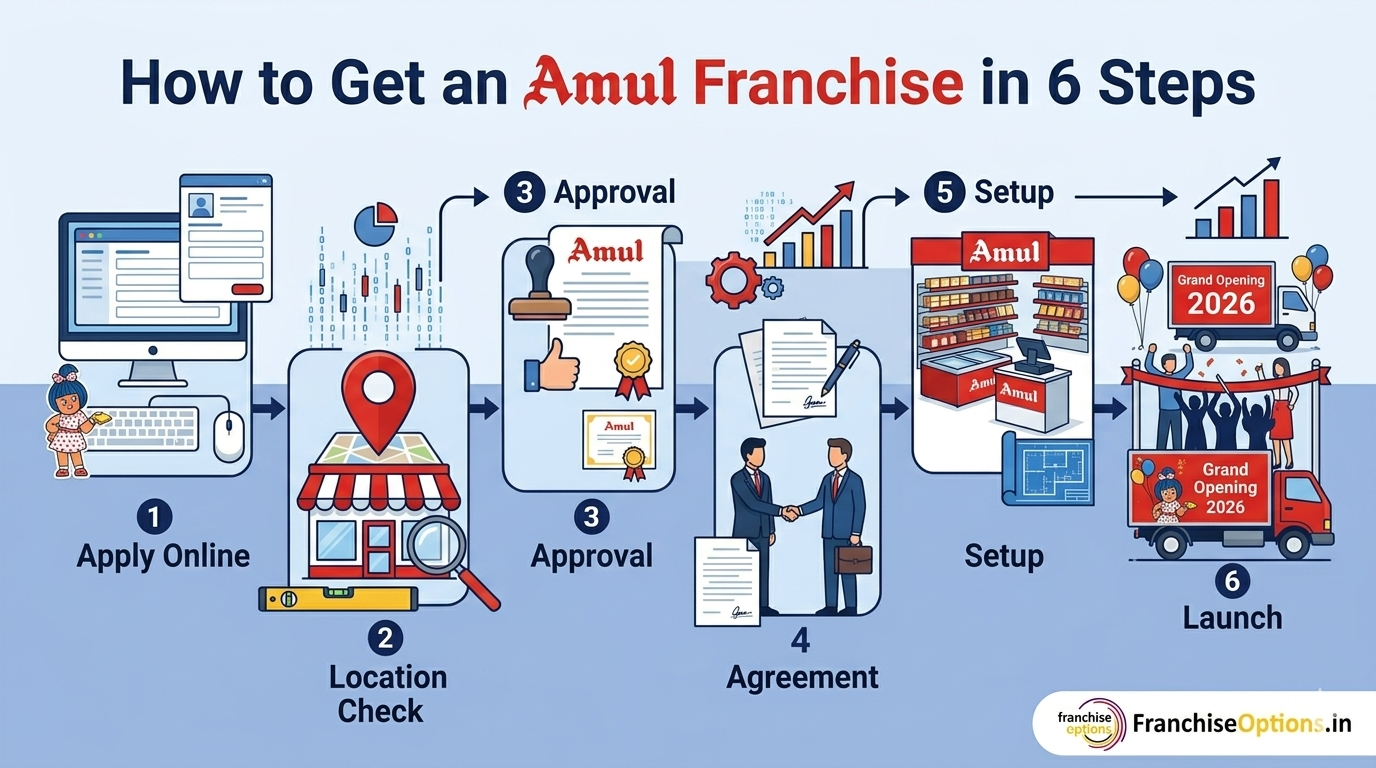 Infographic showing Amul franchise application process step by step