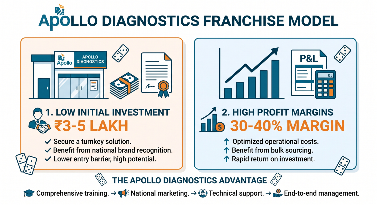 Professional infographic showing Apollo Diagnostics investment and margins