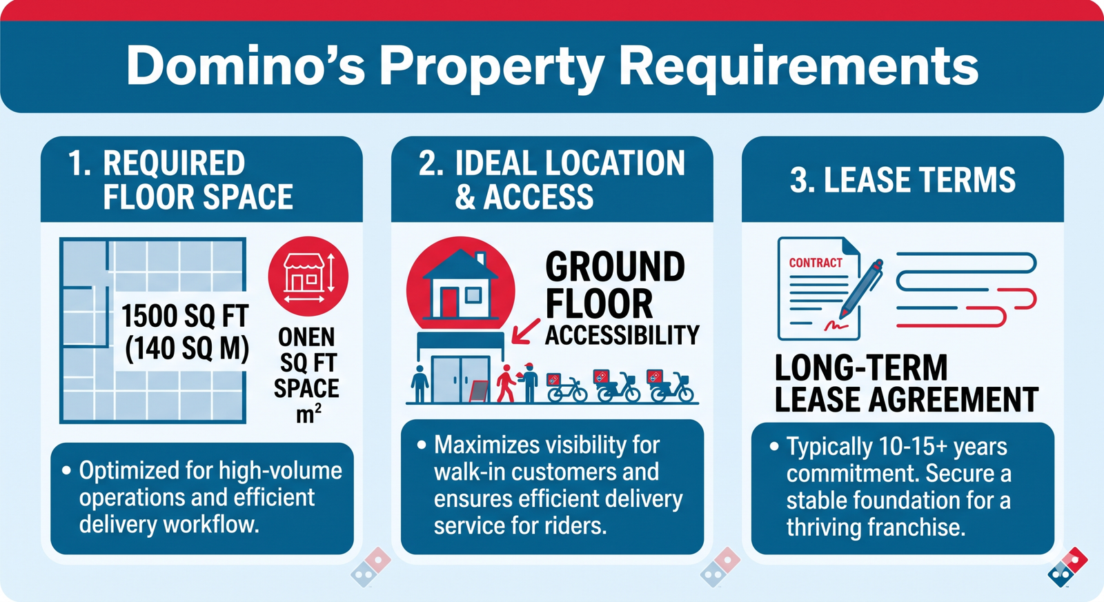 Professional infographic explaining the Domino's real estate leasing model