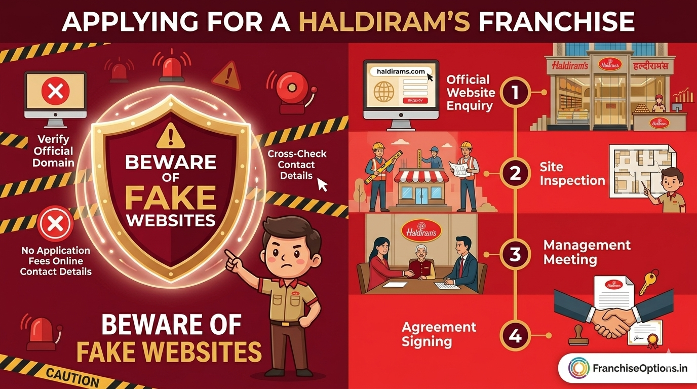 Infographic showing fake franchise warning and official application steps for Haldiram's