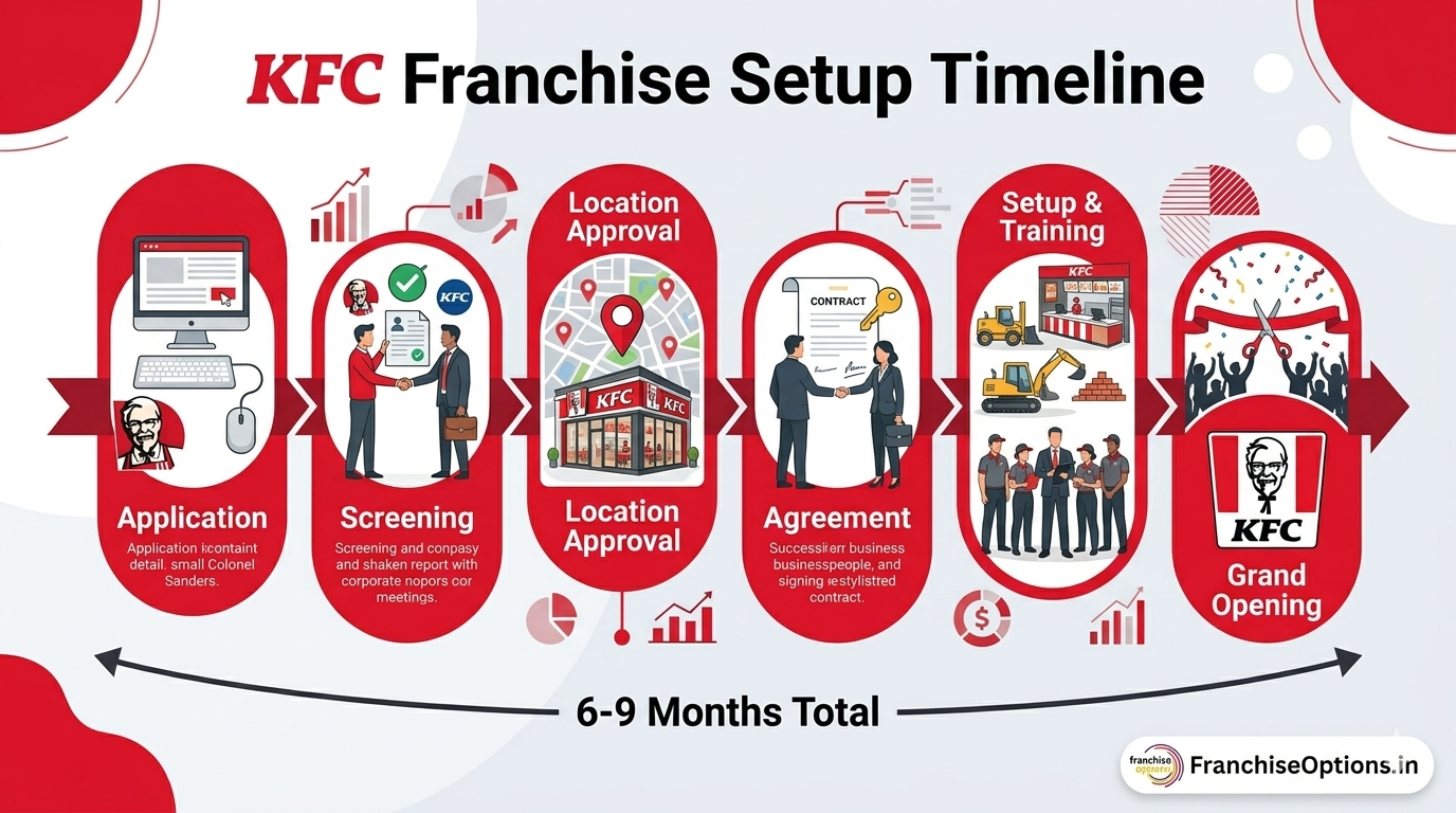 Infographic illustrating the KFC franchise approval and setup timeline