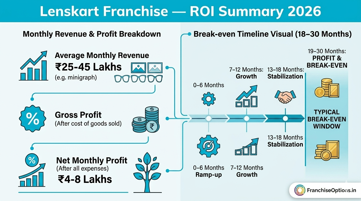 Infographic showing Lenskart franchise monthly profit potential and break-even period