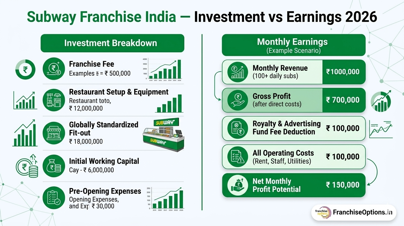 Infographic comparing Subway franchise investment vs ROI in India 2026