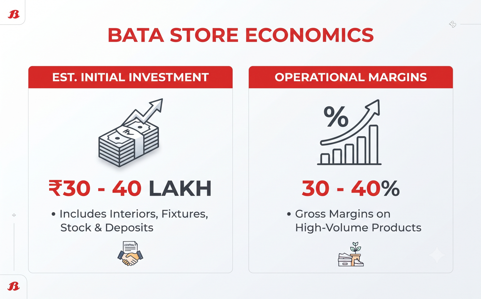 Professional infographic showing Bata franchise investment and margins