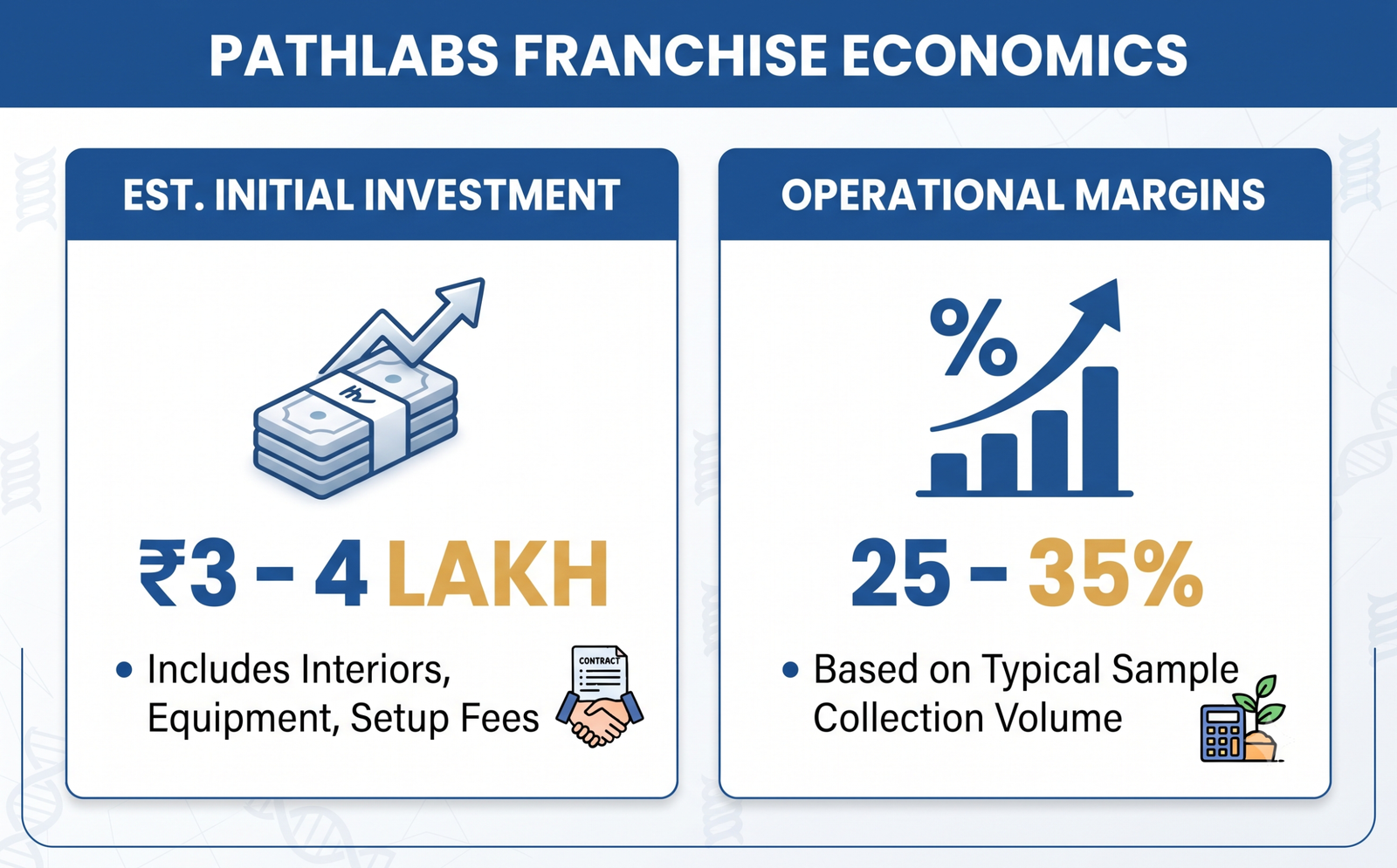 Professional infographic showing Dr. Lal PathLabs investment and margins