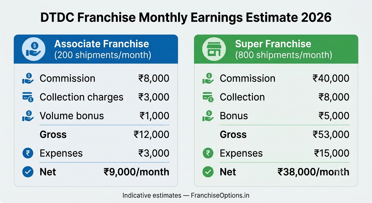 DTDC franchise monthly earnings breakdown for associate and super franchise tiers in 2026