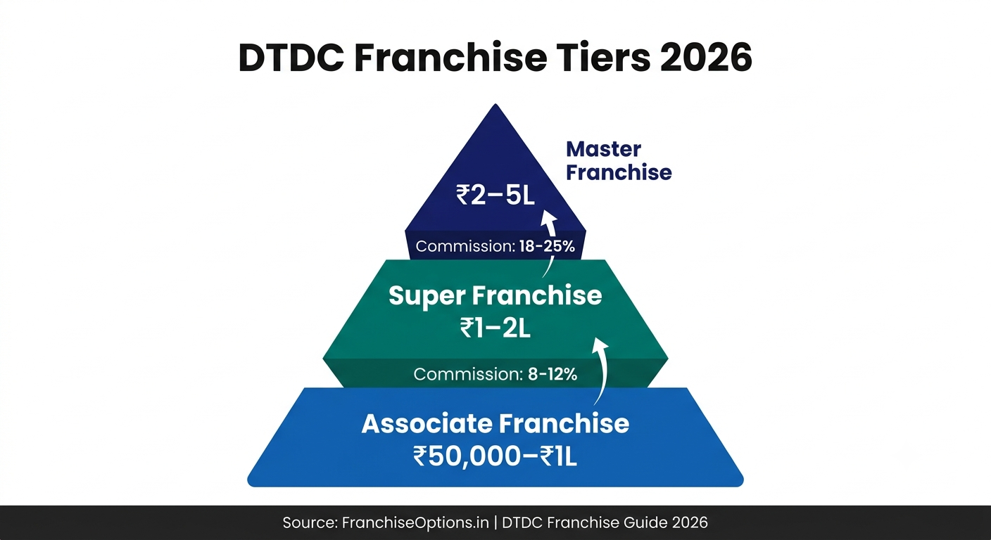 DTDC franchise tiers 2026 showing three investment levels from Associate to Master franchise