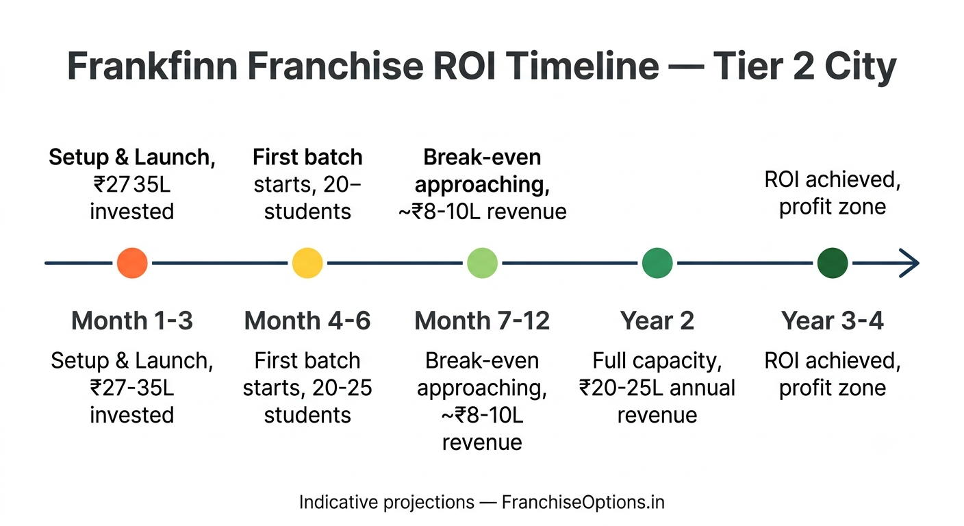 Frankfinn Institute franchise ROI timeline showing 5 milestones from setup to full investment recovery in 2.5–3 years