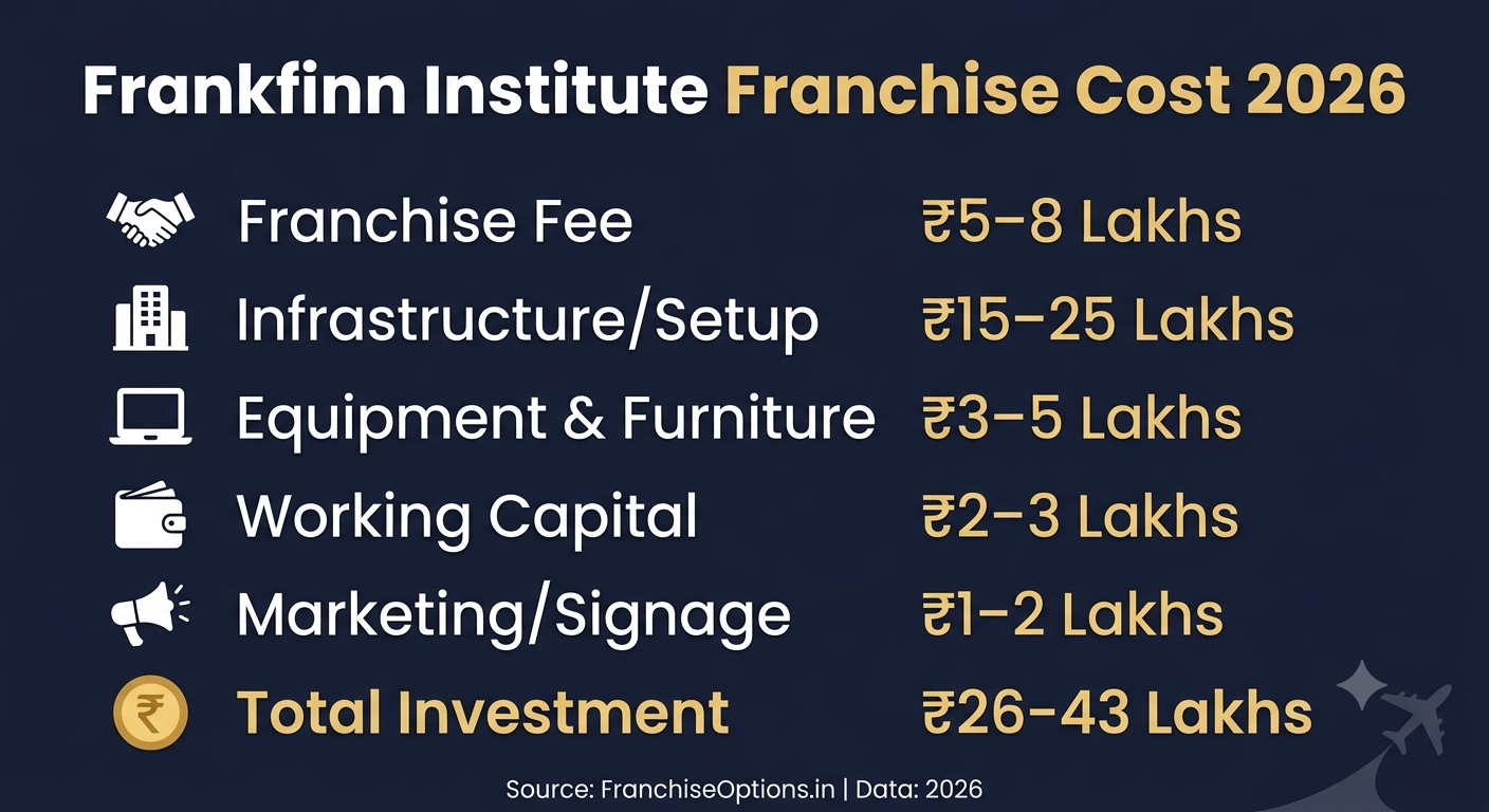 Frankfinn Institute franchise cost 2026 complete investment breakdown infographic showing ₹27–46 Lakhs total investment